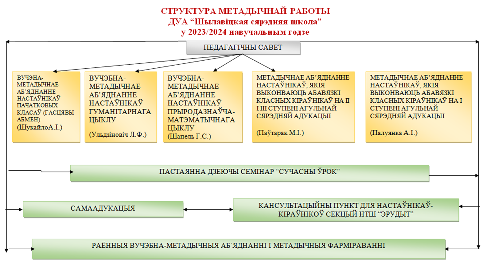 Структура методической работы - Государственное учреждение образования  